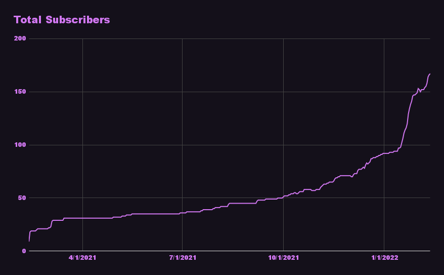 A chart showing total subscriber growth over the last year. The line is relatively steady, with a slight trend upwards from October to January, and a massive spike between January and the end of the chart.