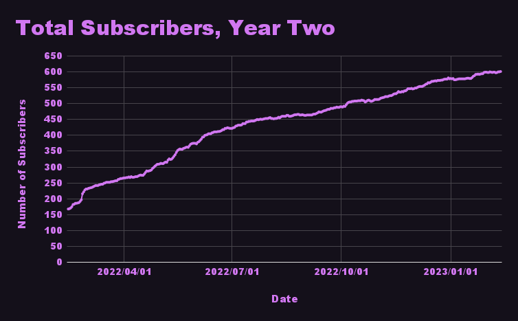 A chart showing the total subscriber growth in year two of Night Water. The line goes steadily upwards to the right.