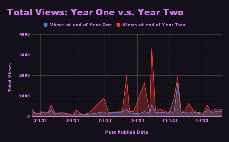 An area chart showing the difference between views at the end of year one versus views at the end of year two. There are a few major spikes.