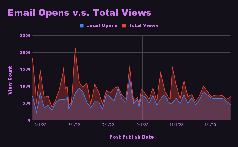 Area chart showing the difference between email opens and total views throughout the year.