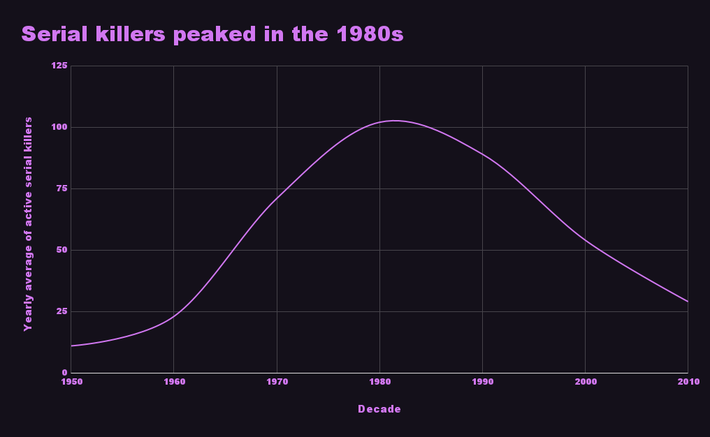 Chart showing that serial killers peaked in the 1980s and have declined in the decades since.