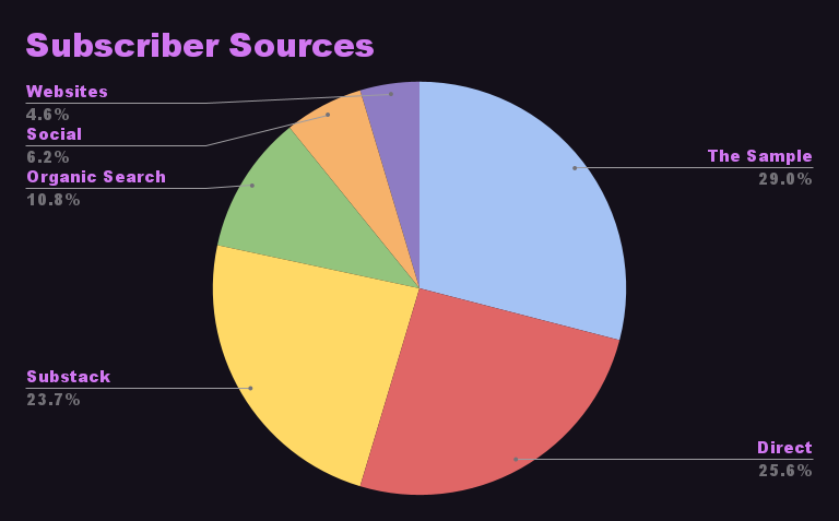 A pie chart showing the various sources of subscribers to Night Water.